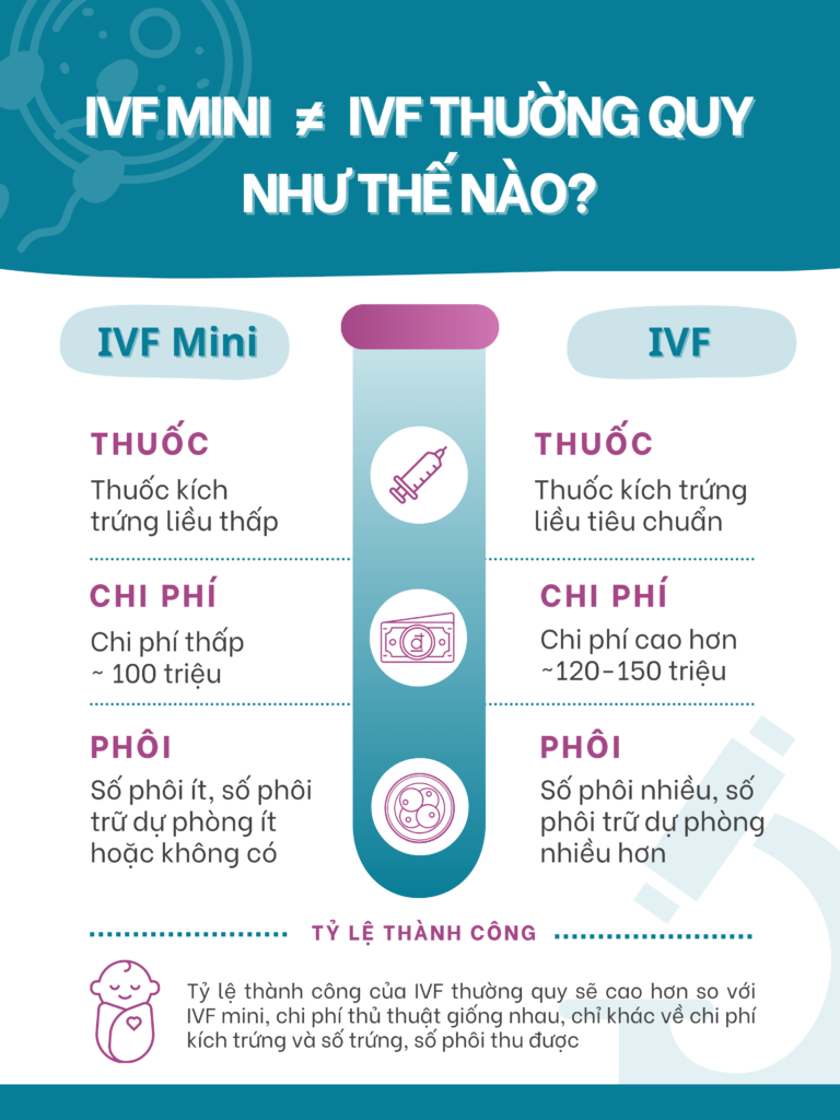 IVF Mini & IVF Thường Quy-So sánh để chọn phương pháp phù hợp