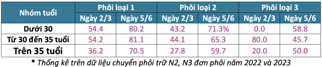 Tỉ lệ có thai - Beta HCG dương tính khi làm IVF