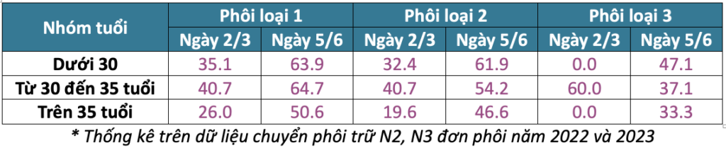 Tỉ lệ thai lâm sàng khi làm IVF